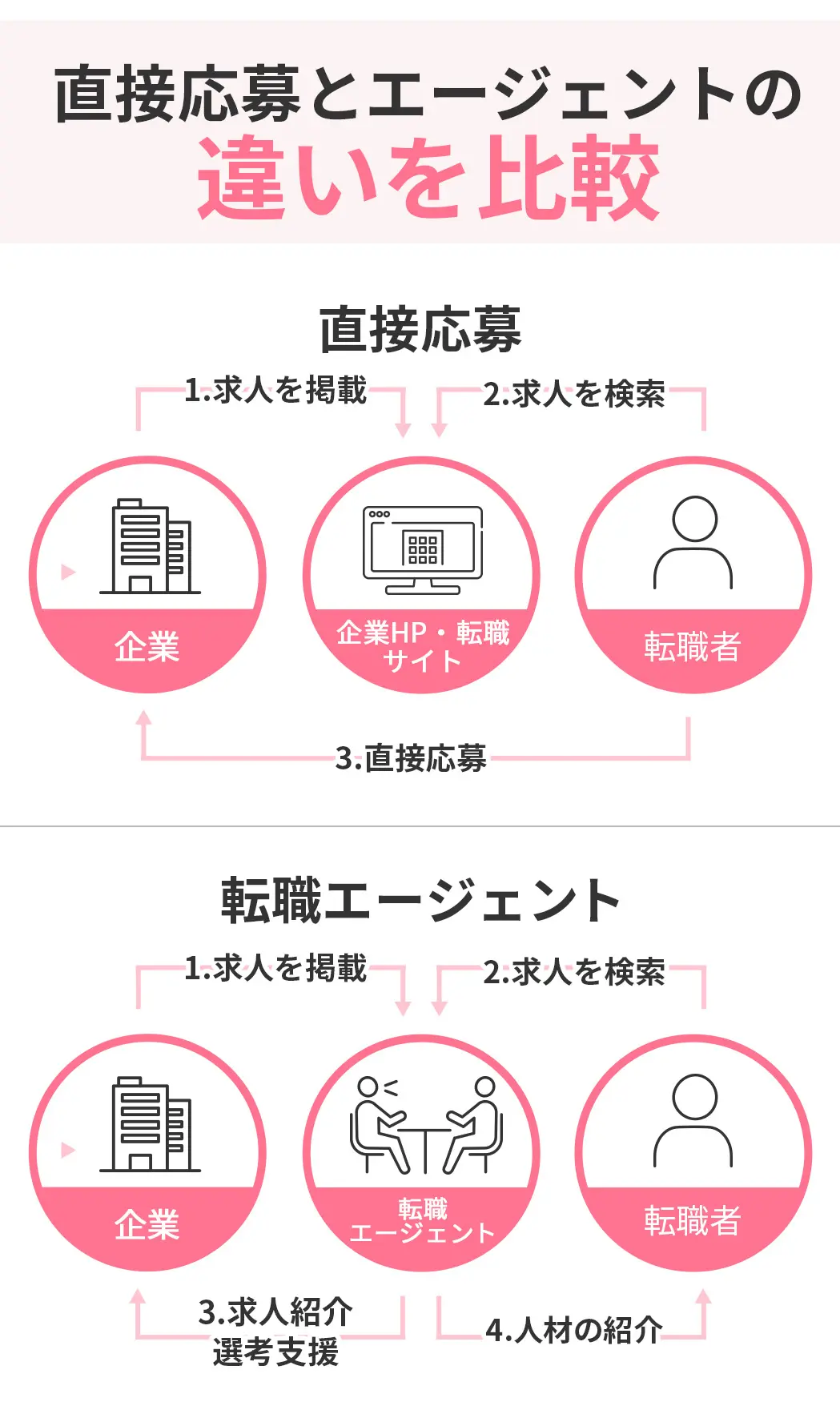 直接応募と転職エージェントの違い