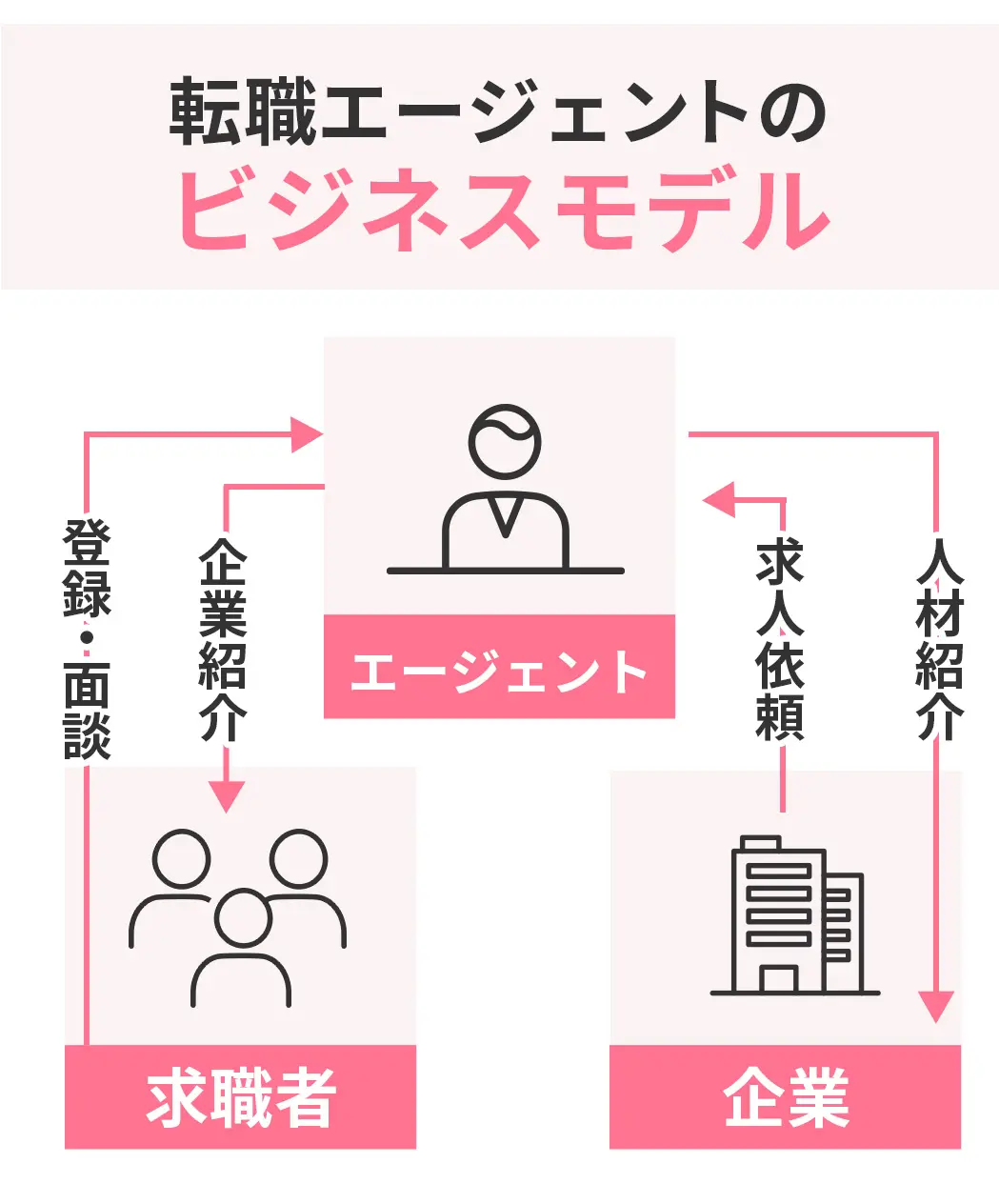 転職エージェントのビジネスモデル