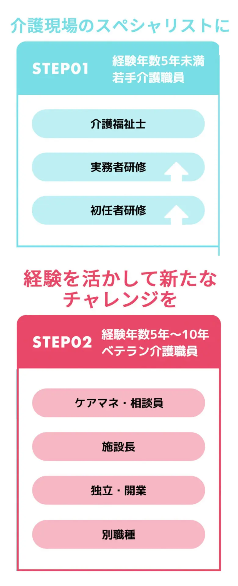 介護職のキャリアステップ