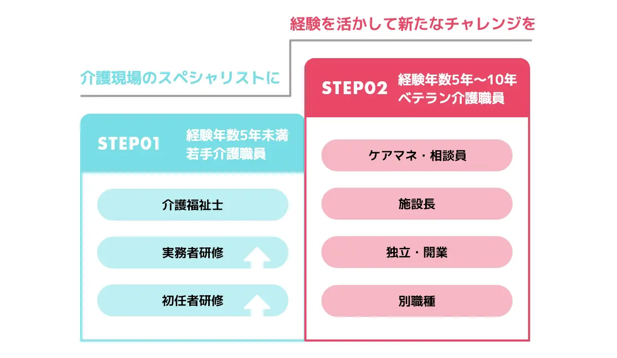 介護職のキャリアステップ