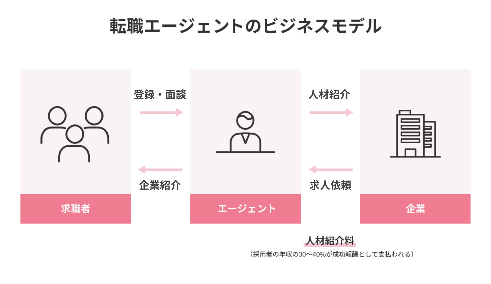 転職エージェントのビジネスモデル