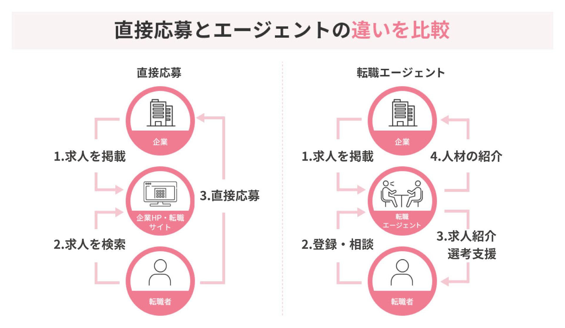 直接応募と転職エージェントの違い