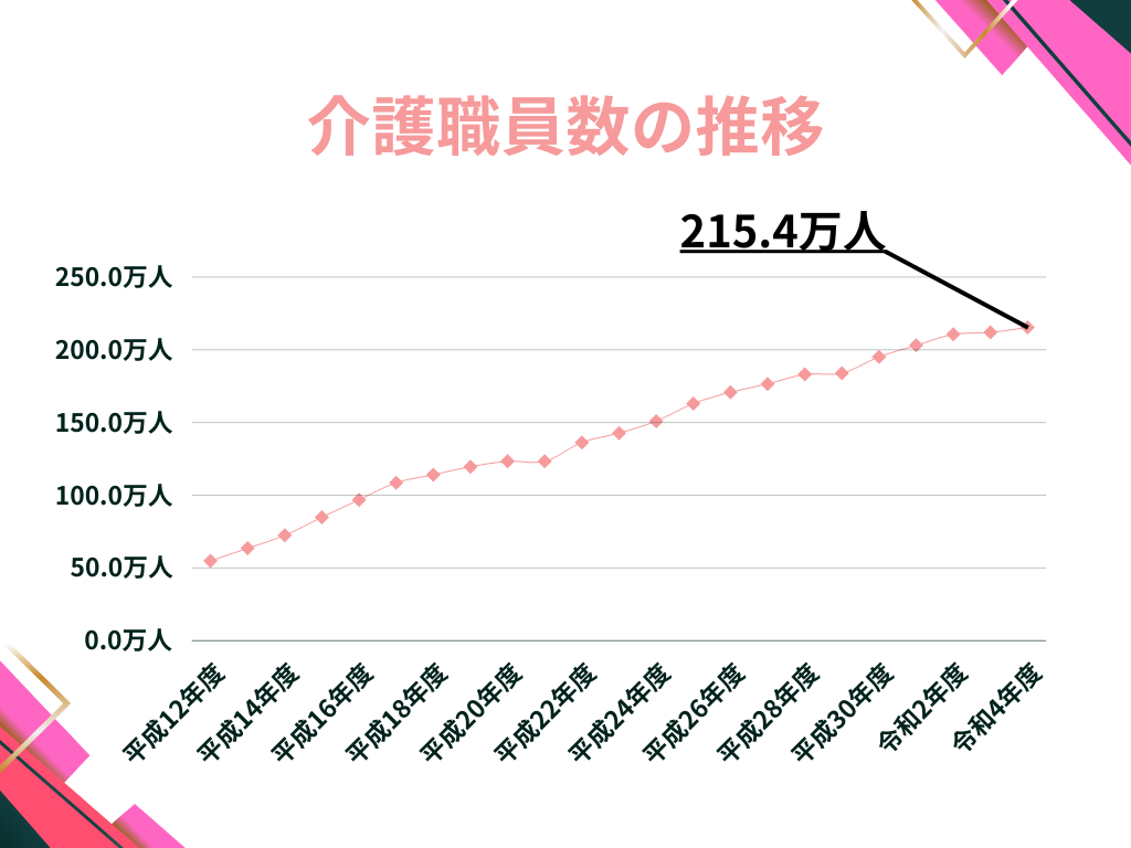 介護職員の推移